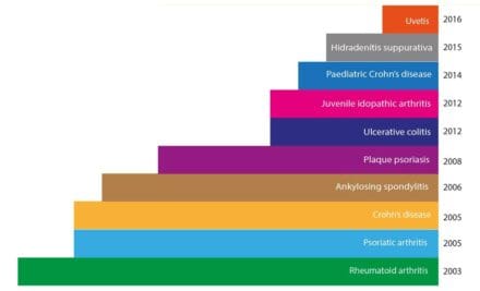 Graph showing different conditions which Humira has been used to treat between 2003 and 2016