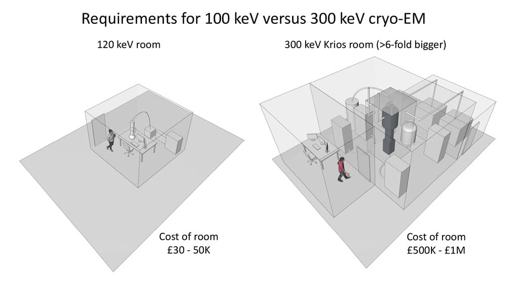 Cry-EM room size comparison