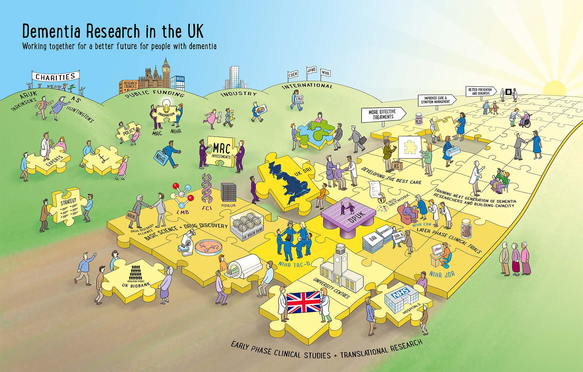 Dementia Research in the UK: funding landscape picture